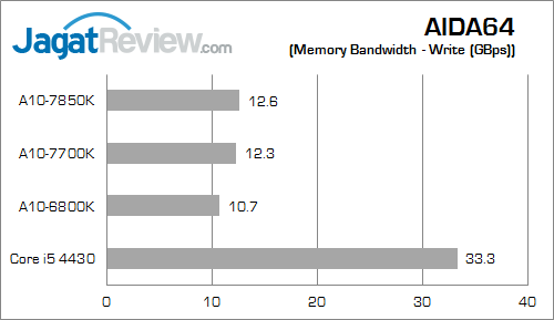amd apu kaveri result aida64 memory write fix