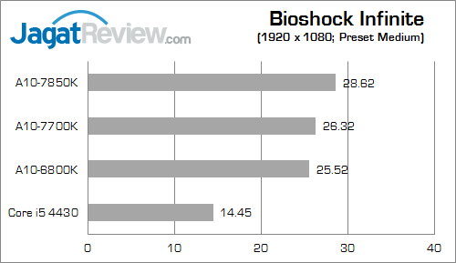 amd apu kaveri result bioshock 01
