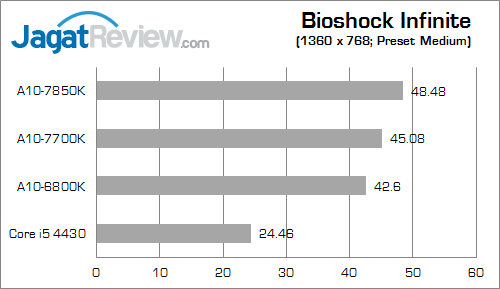 amd apu kaveri result bioshock 02