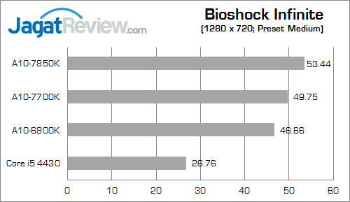 amd apu kaveri result bioshock 03