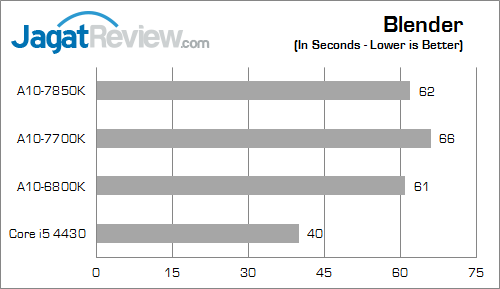 amd apu kaveri result blender fix