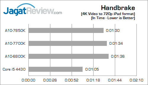 amd apu kaveri result handbrake fix