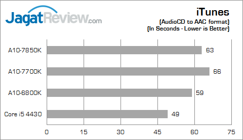 amd apu kaveri result itunes fix