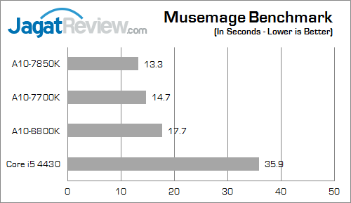 amd apu kaveri result musemage fix