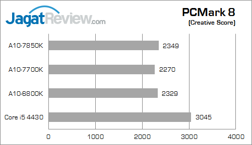 amd apu kaveri result pcmark8 creative 01