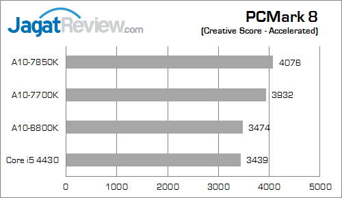 amd apu kaveri result pcmark8 creative 02