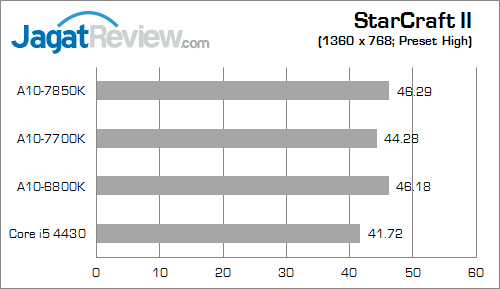 amd apu kaveri result starcraft2 02