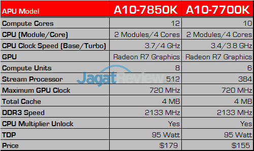 Review AMD Kaveri A10-7850K & A10-7700K: APU Masa Depan 6 amd apu kaveri spec fix
