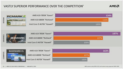 AMD Kaveri Diluncurkan: Siap Jual pada 14 Januari 2014 4 amd ces2014 apu kaveri 03