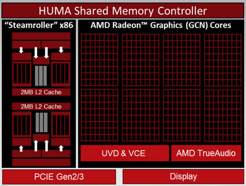 Teknologi AMD Kaveri: Perbedaan dan Peningkatan 2 amd kaveri block diagram