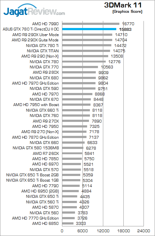 Review ASUS GTX 780 Ti DirectCU II OC: VGA Gaming Kencang dengan Kebebasan Modifikasi Penampilan 4 asus gtx 780 ti directcu ii oc 3dm11 02