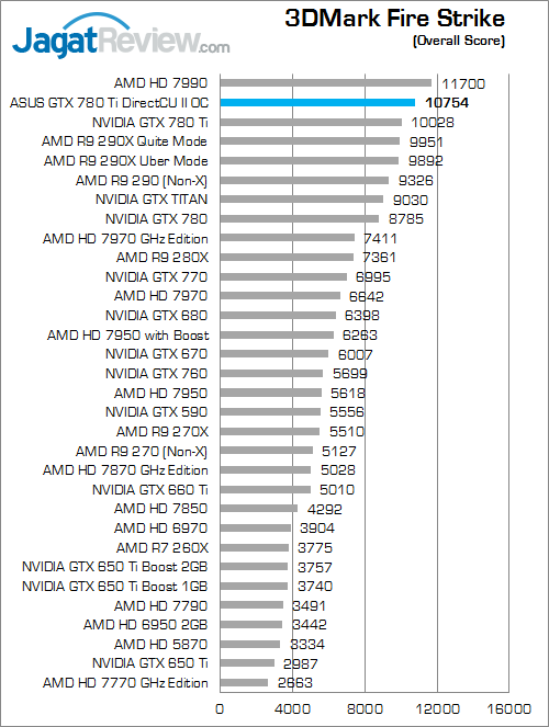 Review ASUS GTX 780 Ti DirectCU II OC: VGA Gaming Kencang dengan Kebebasan Modifikasi Penampilan 5 asus gtx 780 ti directcu ii oc 3dmfs 01