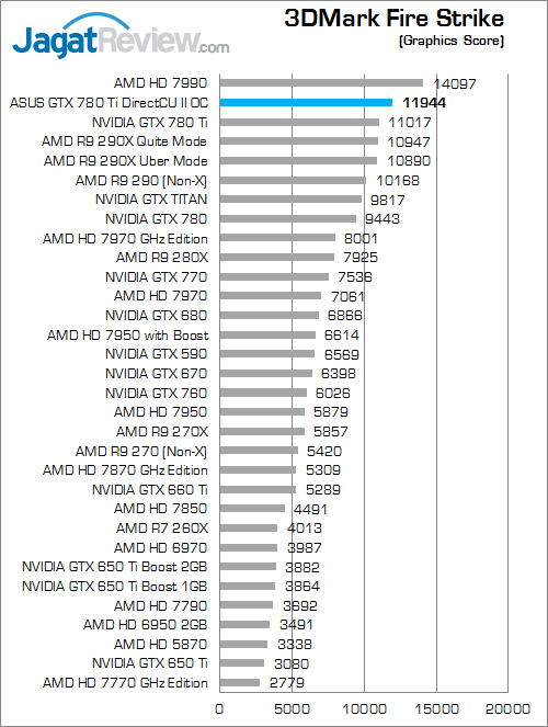 Review ASUS GTX 780 Ti DirectCU II OC: VGA Gaming Kencang dengan Kebebasan Modifikasi Penampilan 6 asus gtx 780 ti directcu ii oc 3dmfs 02