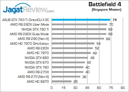 Review ASUS GTX 780 Ti DirectCU II OC: VGA Gaming Kencang dengan Kebebasan Modifikasi Penampilan 2 asus gtx 780 ti directcu ii oc bf4