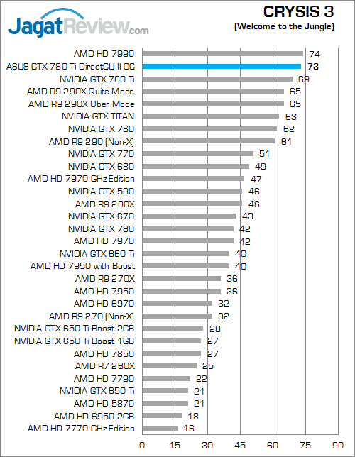 Review ASUS GTX 780 Ti DirectCU II OC: VGA Gaming Kencang dengan Kebebasan Modifikasi Penampilan 5 asus gtx 780 ti directcu ii oc crysis3