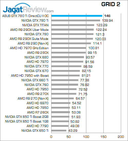 Review ASUS GTX 780 Ti DirectCU II OC: VGA Gaming Kencang dengan Kebebasan Modifikasi Penampilan 4 asus gtx 780 ti directcu ii oc grid2