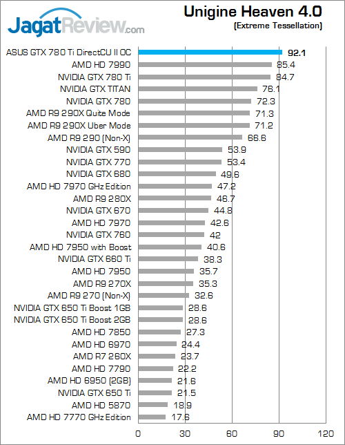 Review ASUS GTX 780 Ti DirectCU II OC: VGA Gaming Kencang dengan Kebebasan Modifikasi Penampilan 7 asus gtx 780 ti directcu ii oc uh40