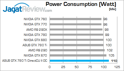 Review ASUS GTX 780 Ti DirectCU II OC: VGA Gaming Kencang dengan Kebebasan Modifikasi Penampilan 6 asus gtx 780 ti directcu ii oc watt 02