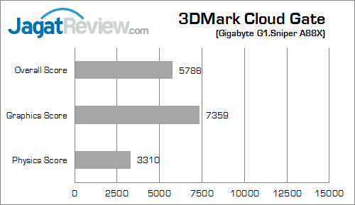 Review Gigabyte G1.Sniper A88X: Motherboard Gaming AMD APU dengan Fasilitas Audio Lengkap 14 gigabyte g1 sniper a88x 3dmcg 01