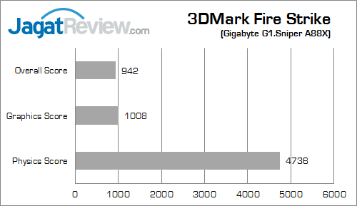 Review Gigabyte G1.Sniper A88X: Motherboard Gaming AMD APU dengan Fasilitas Audio Lengkap 18 gigabyte g1 sniper a88x 3dmfs 01