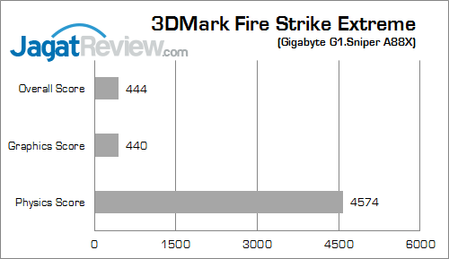 Review Gigabyte G1.Sniper A88X: Motherboard Gaming AMD APU dengan Fasilitas Audio Lengkap 16 gigabyte g1 sniper a88x 3dmfsx 01