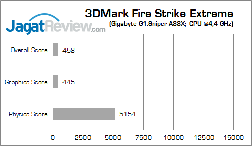 Review Gigabyte G1.Sniper A88X: Motherboard Gaming AMD APU dengan Fasilitas Audio Lengkap 15 gigabyte g1 sniper a88x 3dmfsx 02