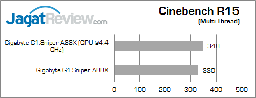 Review Gigabyte G1.Sniper A88X: Motherboard Gaming AMD APU dengan Fasilitas Audio Lengkap 5 gigabyte g1 sniper a88x cinebench15 01