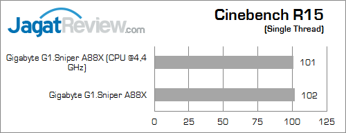 Review Gigabyte G1.Sniper A88X: Motherboard Gaming AMD APU dengan Fasilitas Audio Lengkap 6 gigabyte g1 sniper a88x cinebench15 02