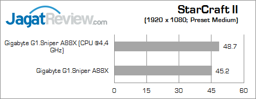 Review Gigabyte G1.Sniper A88X: Motherboard Gaming AMD APU dengan Fasilitas Audio Lengkap 12 gigabyte g1 sniper a88x starcraft2