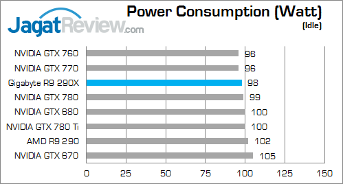 Review Gigabyte R9 290X 4GB Battlefield 4 Edition: VGA AMD Kencang dengan Bonus Menarik 5 gigabyte-r9-290x-idle-watt