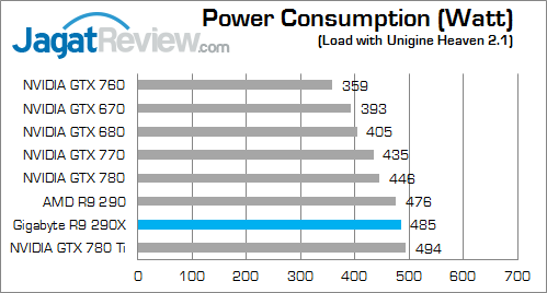 Review Gigabyte R9 290X 4GB Battlefield 4 Edition: VGA AMD Kencang dengan Bonus Menarik 4 gigabyte-r9-290x-load-watt