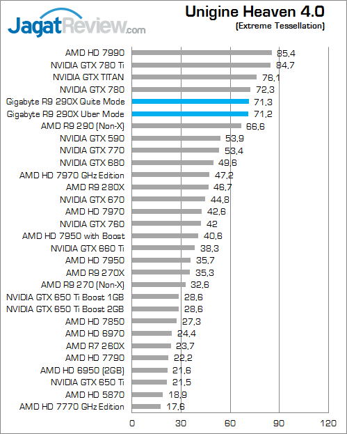 Review Gigabyte R9 290X 4GB Battlefield 4 Edition: VGA AMD Kencang dengan Bonus Menarik 7 gigabyte-r9-290x-uh40