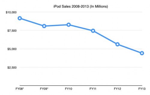 Penjualan iPod Terus Menurun 2 ipodsales