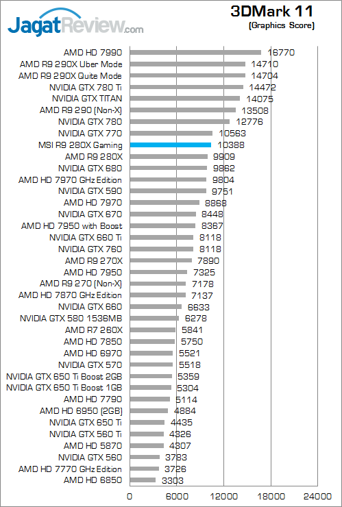 Review MSI R9 280X Twin Frozr Gaming OC: Kencang Layaknya 7970 GHz Edition 4 msi-r9-280x-gaming-3dm11-graphicsscore