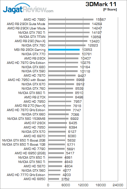 Review MSI R9 280X Twin Frozr Gaming OC: Kencang Layaknya 7970 GHz Edition 3 msi-r9-280x-gaming-3dm11-pscore