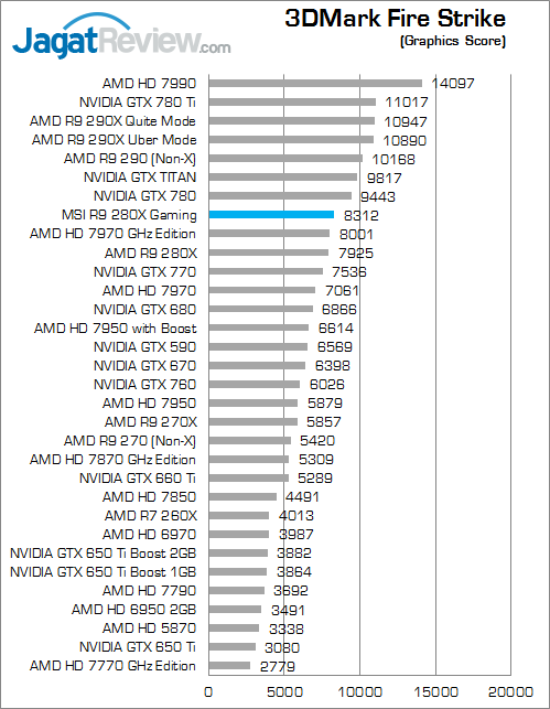 Review MSI R9 280X Twin Frozr Gaming OC: Kencang Layaknya 7970 GHz Edition 6 msi-r9-280x-gaming-3dmfs-graphicsscore