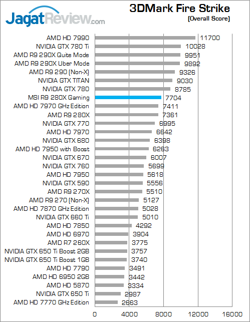 Review MSI R9 280X Twin Frozr Gaming OC: Kencang Layaknya 7970 GHz Edition 5 msi-r9-280x-gaming-3dmfs-overallscore