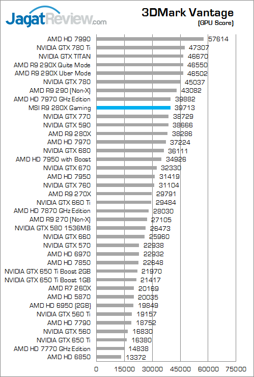 Review MSI R9 280X Twin Frozr Gaming OC: Kencang Layaknya 7970 GHz Edition 2 msi-r9-280x-gaming-3dmv-gpuscore