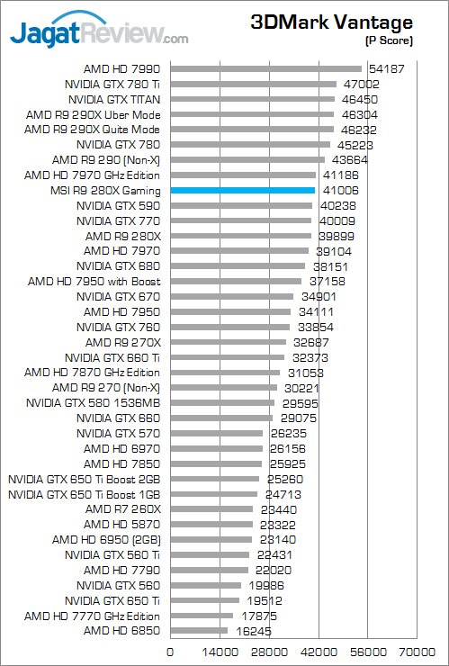 Review MSI R9 280X Twin Frozr Gaming OC: Kencang Layaknya 7970 GHz Edition 1 msi-r9-280x-gaming-3dmv-pscore