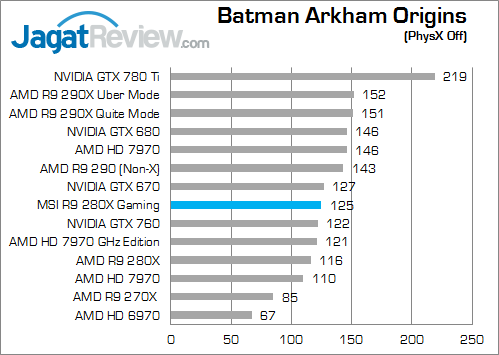 Review MSI R9 280X Twin Frozr Gaming OC: Kencang Layaknya 7970 GHz Edition 1 msi-r9-280x-gaming-bao