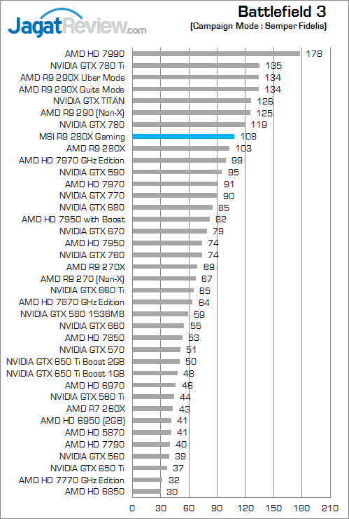 Review MSI R9 280X Twin Frozr Gaming OC: Kencang Layaknya 7970 GHz Edition 1 msi-r9-280x-gaming-bf3