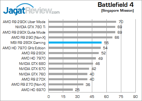 Review MSI R9 280X Twin Frozr Gaming OC: Kencang Layaknya 7970 GHz Edition 2 msi-r9-280x-gaming-bf4