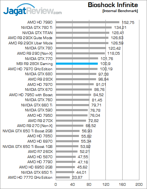 Review MSI R9 280X Twin Frozr Gaming OC: Kencang Layaknya 7970 GHz Edition 3 msi-r9-280x-gaming-bi