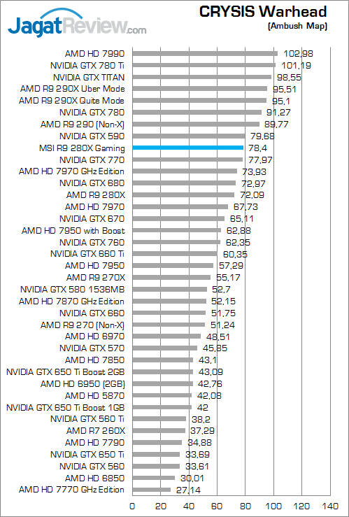 Review MSI R9 280X Twin Frozr Gaming OC: Kencang Layaknya 7970 GHz Edition 4 msi-r9-280x-gaming-cw