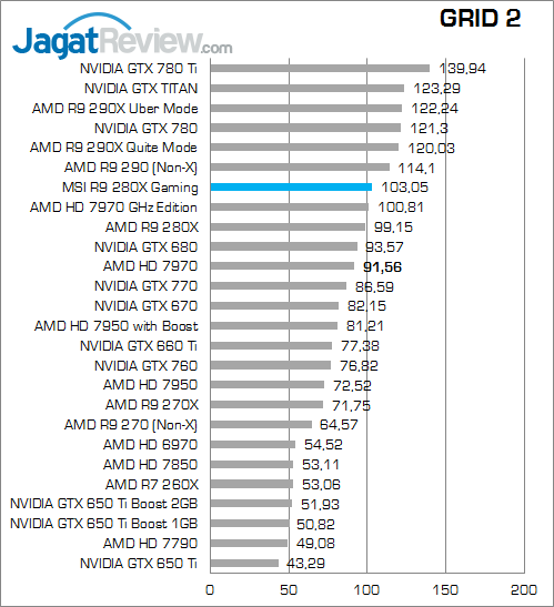 Review MSI R9 280X Twin Frozr Gaming OC: Kencang Layaknya 7970 GHz Edition 4 msi-r9-280x-gaming-grid2