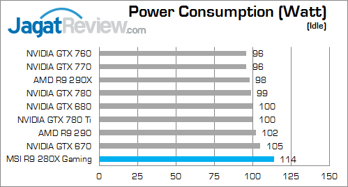 Review MSI R9 280X Twin Frozr Gaming OC: Kencang Layaknya 7970 GHz Edition 6 msi-r9-280x-gaming-idle-watt