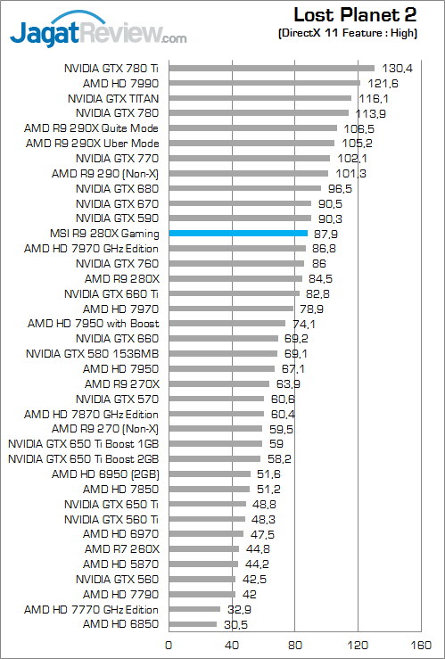 Review MSI R9 280X Twin Frozr Gaming OC: Kencang Layaknya 7970 GHz Edition 2 msi-r9-280x-gaming-lp2