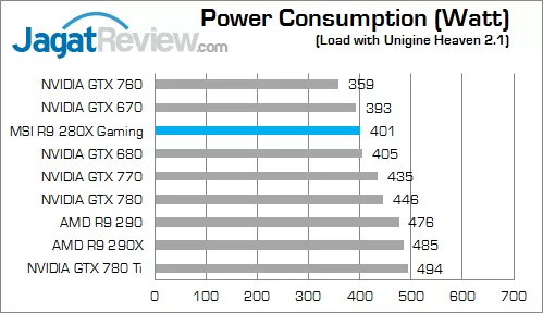 Review MSI R9 280X Twin Frozr Gaming OC: Kencang Layaknya 7970 GHz Edition 5 msi-r9-280x-gaming-max-watt