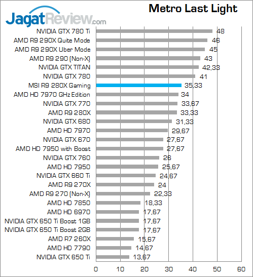 Review MSI R9 280X Twin Frozr Gaming OC: Kencang Layaknya 7970 GHz Edition 6 msi-r9-280x-gaming-metroll