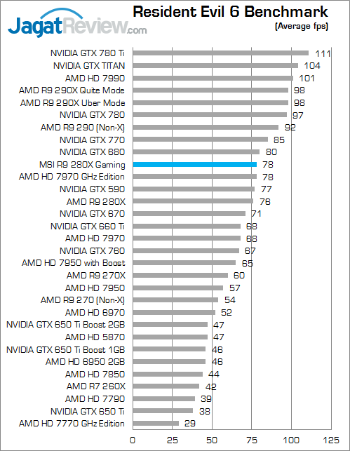 Review MSI R9 280X Twin Frozr Gaming OC: Kencang Layaknya 7970 GHz Edition 3 msi-r9-280x-gaming-re6